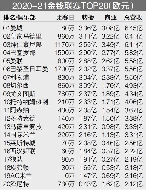 杜兰特关键时刻隔扣加福德打成2+1制胜得到28分、5个篮板和5次助攻，布克得到27分和8次助攻，他们率队末节上演翻盘好戏，太阳队在主场以112-108逆转战胜华盛顿奇才队（4胜21负）。